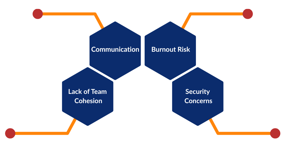 Infographic for Challenges Arise When Managing Remote Teams showing; communication, lack of team cohesion, burnout risk, and security concerns