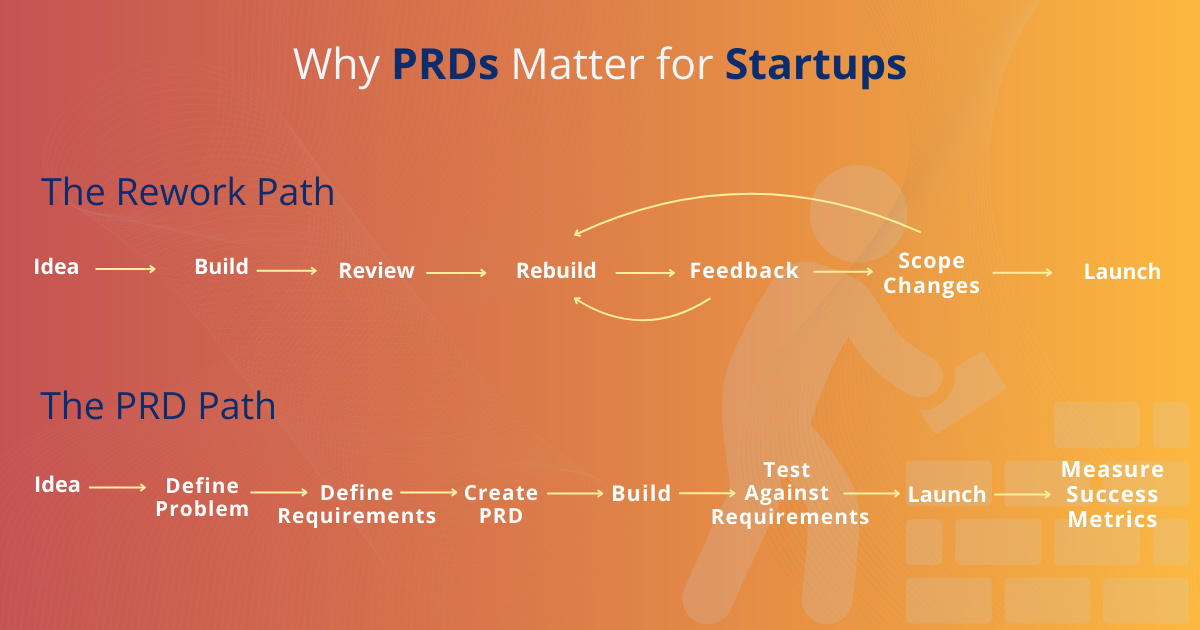 The Rework Path vs The PRD Path
