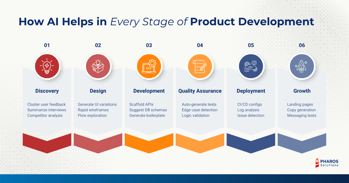 AI in Every Stage of Product Development